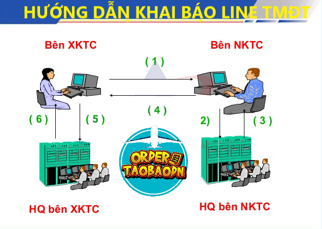 Hướng dẫn cài địa chỉ và khai báo line TMĐT (thương mại điện tử)