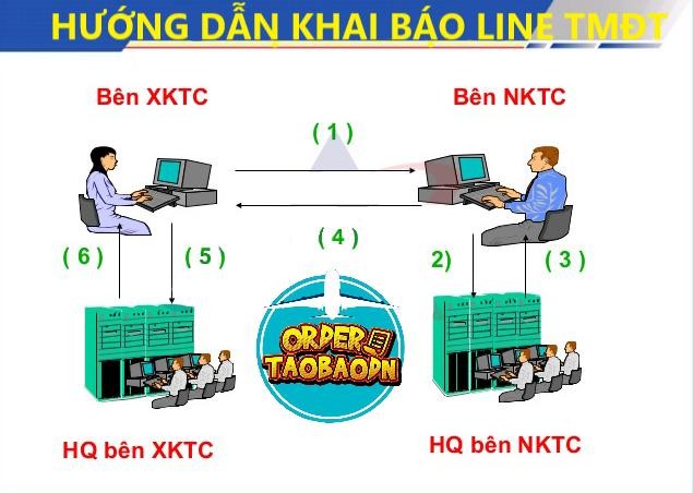 Hướng dẫn kê khai thông tin đơn hàng kí gửi